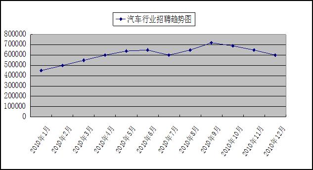 2010年汽车行业人才分析报告--一览在行动